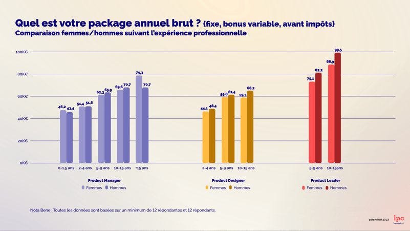 Graphique du salaire annuel brut moyen des métiers du Produit en 2023 en fonction du genre