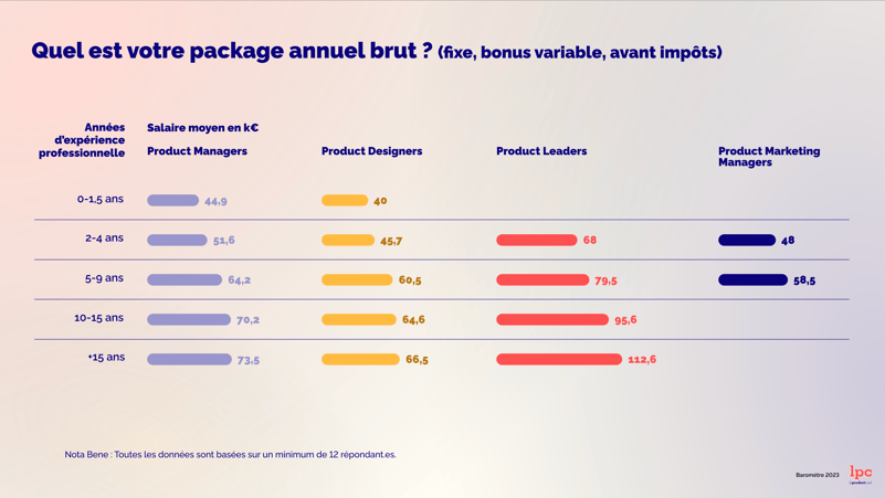 Graphique des salaires annuels bruts moyens des métiers du Produit en 2023