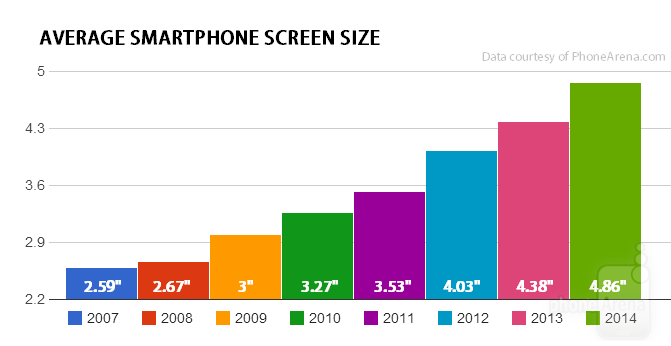 Pourquoi l'iPhone a eu tant de mal à grandir