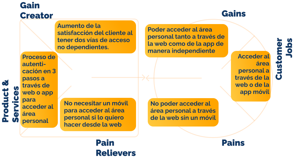 Value Proposition Canvas