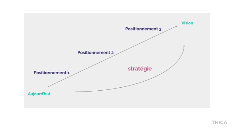 Positionnement Produit : les pièges à éviter