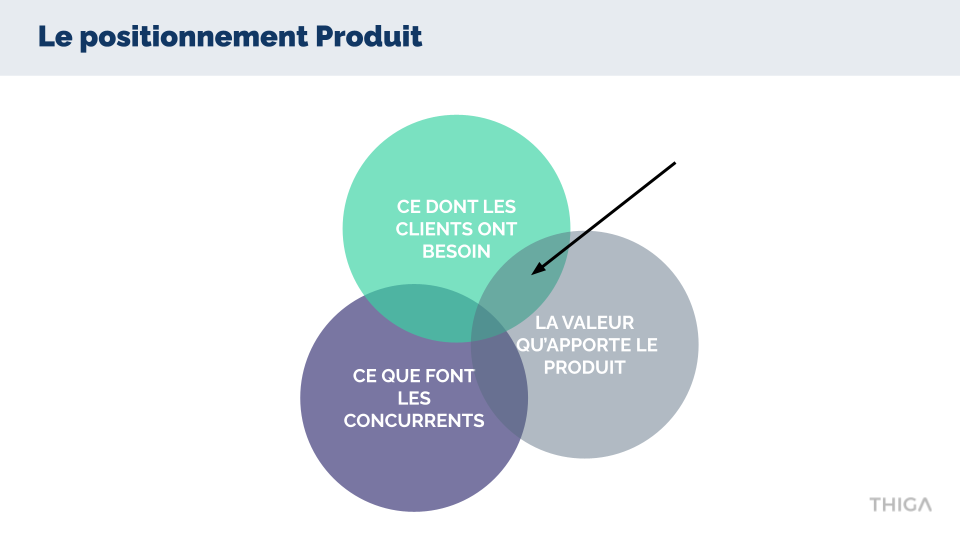 Positionnement Produit : les pièges à éviter