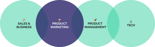 Sales and Product teams connected by Product Marketing
