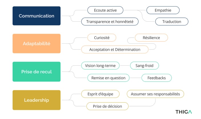 tableau soft skill