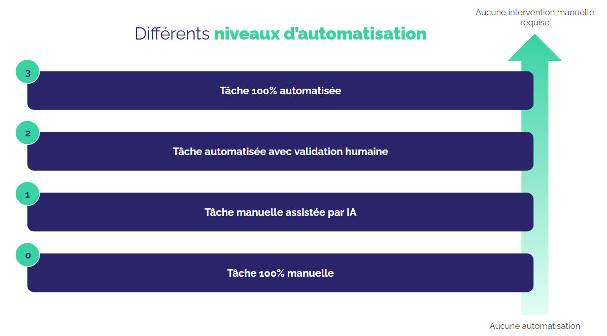 Différent niveaux d'automatisation